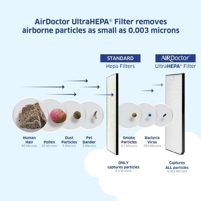 AIRDOCTOR AD5000 / AD5500 FITS Both Models Replacement UltraHEPA Filter For Air Doctor 4-in-1 Home Purifier 4 AIRDOCTOR AD5000 / AD5500 FITS Both Models Replacement UltraHEPA Filter For Air Doctor 4-in-1 Home Purifier - Image 4